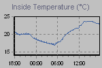 Inside Temperature Graph Thumbnail