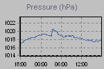 Pressure Graph Thumbnail