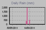 Daily Rain Graph Thumbnail