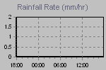 Rain Graph Thumbnail