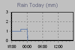 Today's Rainfall Graph Thumbnail