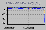 Temp Min/Max Graph Thumbnail