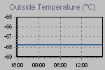 Temperature Graph Thumbnail
