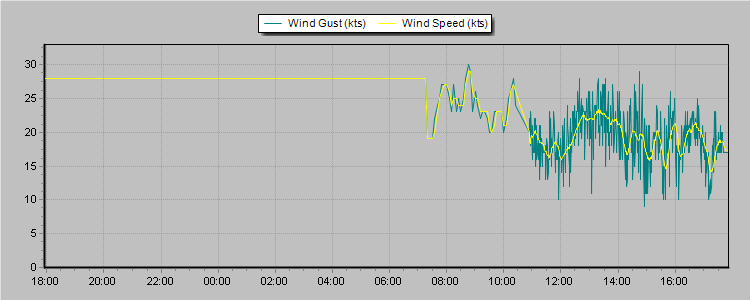 Weather Graphs