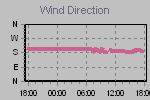 Wind Direction Thumbnail