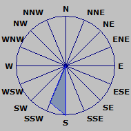 Wind Rose