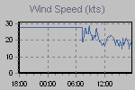 Wind Graph Thumbnail