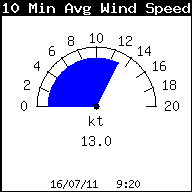 10 Minute Wind speed Average