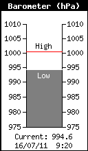 Current Barometer