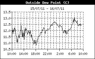 Outside Dewpoint History