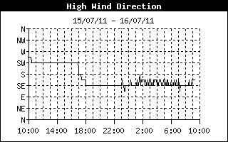 Direction of High Wind History