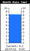 Monthly Rain
