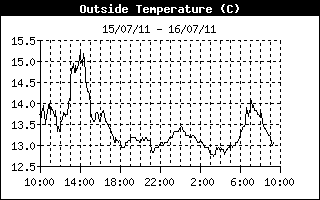 Outside Temperature History