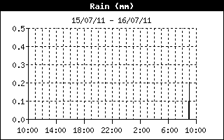 Total Rain History
