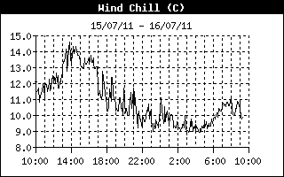 Wind Chill History