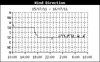 Wind Direction History