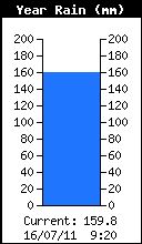 Yearly Rain Total